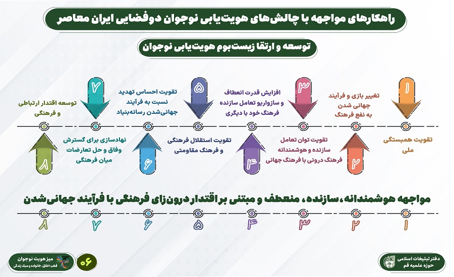 مواجهه هوشمندانه مبتنی بر اقتدار درون‌زای فرهنگی 